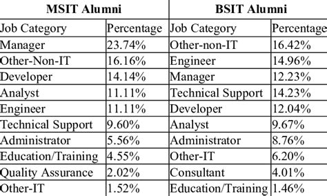 bsit jobs|science in information technology jobs.
